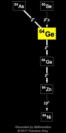 Decay Chain Image