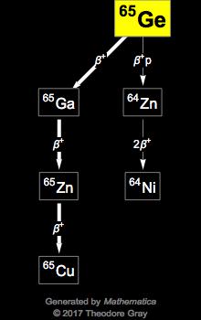 Decay Chain Image