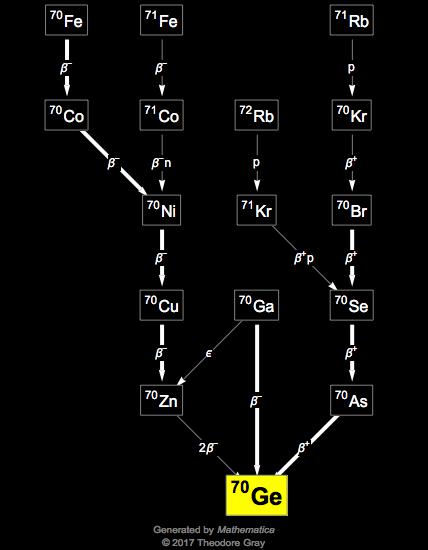 Decay Chain Image