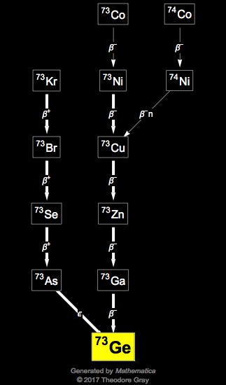 Decay Chain Image