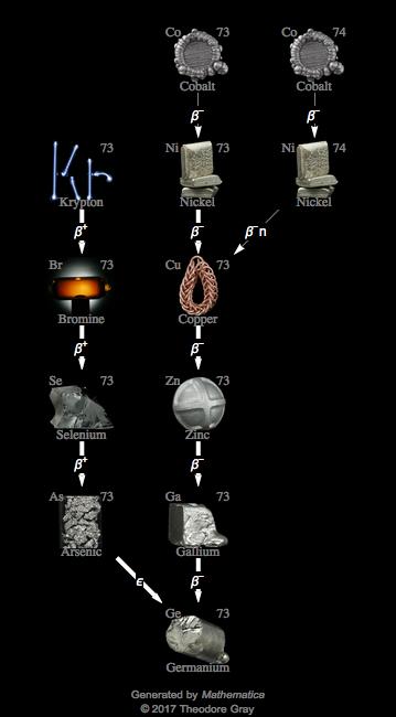 Decay Chain Image