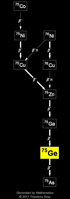 Decay Chain Image