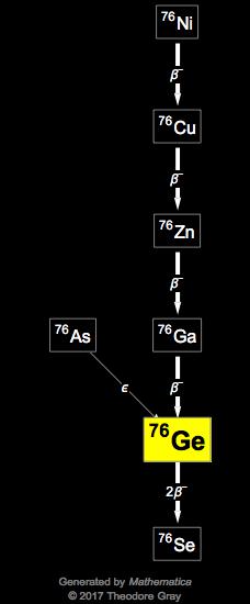 Decay Chain Image