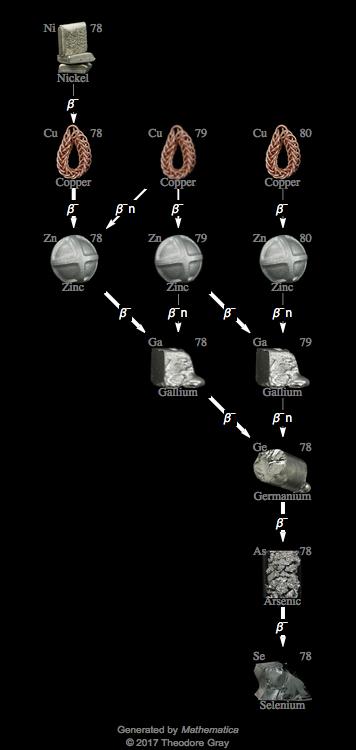 Decay Chain Image