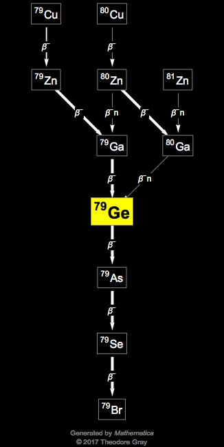 Decay Chain Image