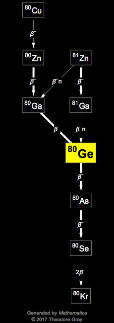 Decay Chain Image