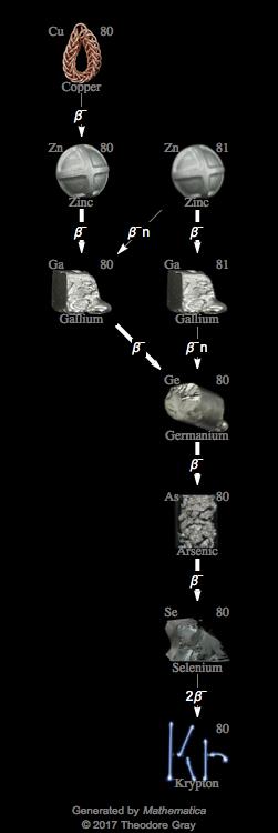 Decay Chain Image