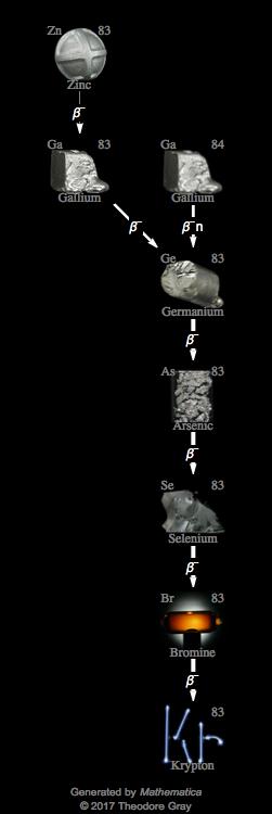 Decay Chain Image