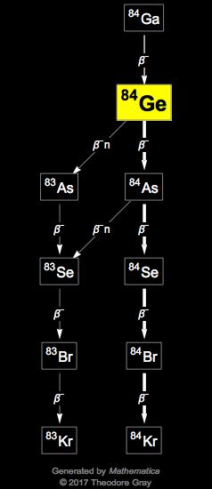 Decay Chain Image