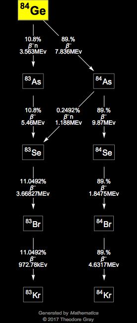 Decay Chain Image
