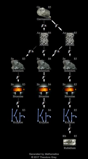 Decay Chain Image