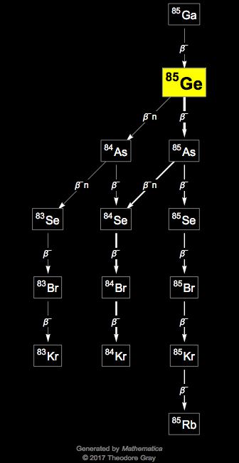 Decay Chain Image