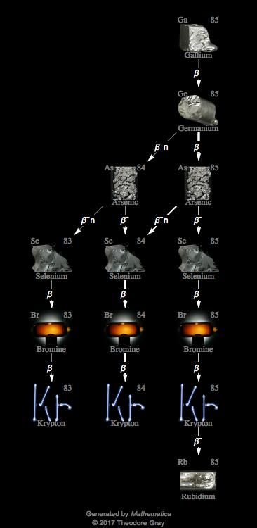 Decay Chain Image