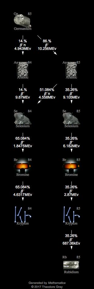 Decay Chain Image