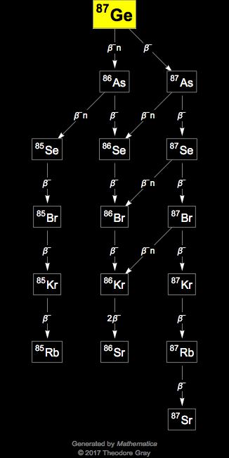 Decay Chain Image