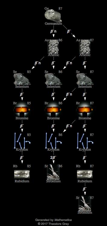Decay Chain Image