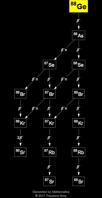 Decay Chain Image