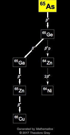 Decay Chain Image