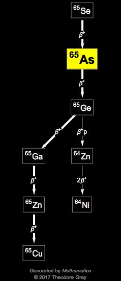 Decay Chain Image