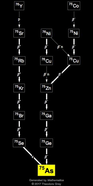 Decay Chain Image