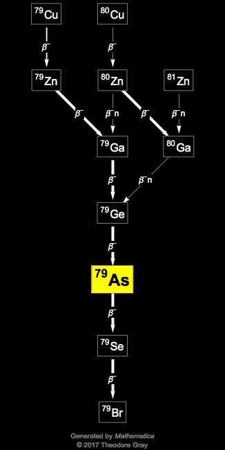 Decay Chain Image