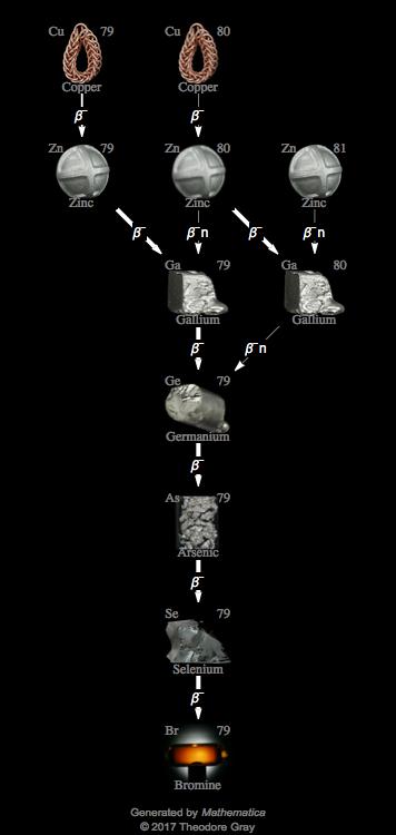 Decay Chain Image