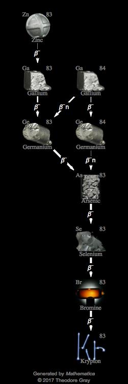 Decay Chain Image