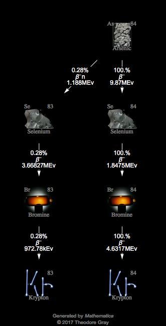 Decay Chain Image