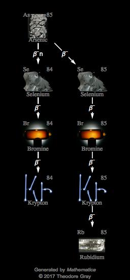 Decay Chain Image