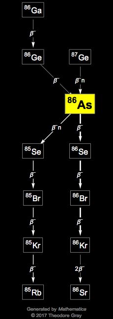 Decay Chain Image