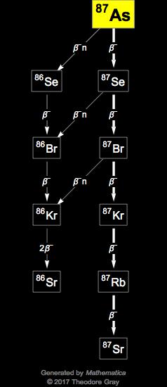 Decay Chain Image