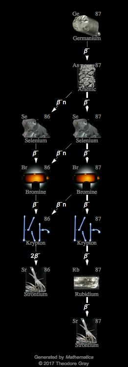 Decay Chain Image