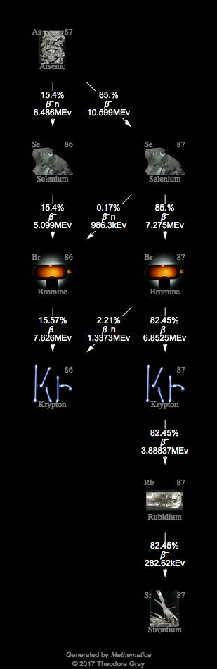 Decay Chain Image