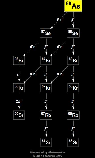 Decay Chain Image