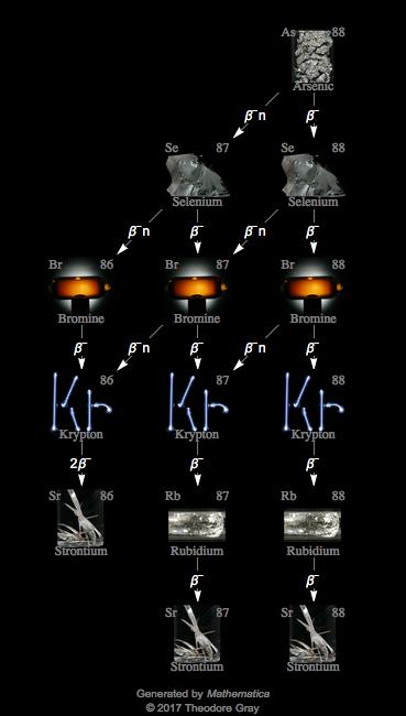 Decay Chain Image