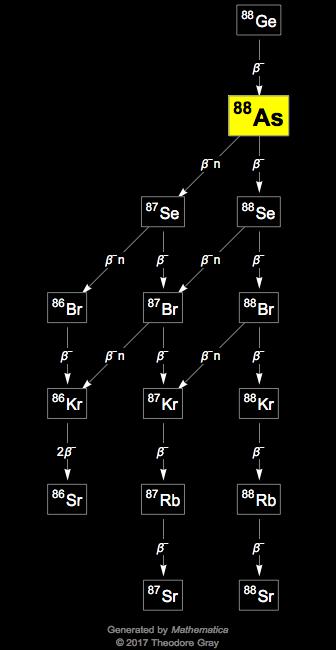 Decay Chain Image