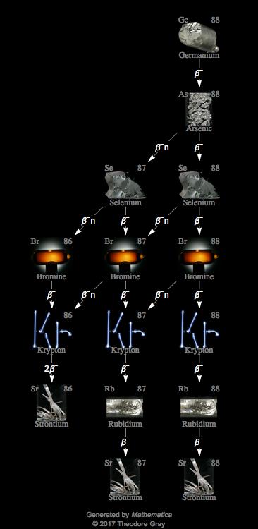 Decay Chain Image