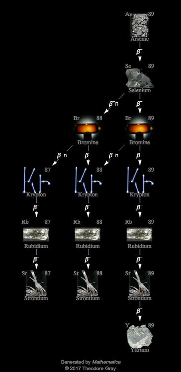Decay Chain Image
