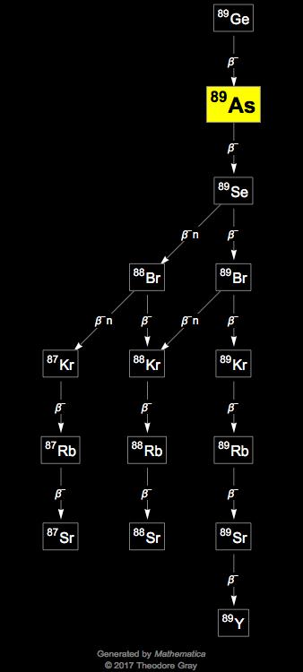 Decay Chain Image