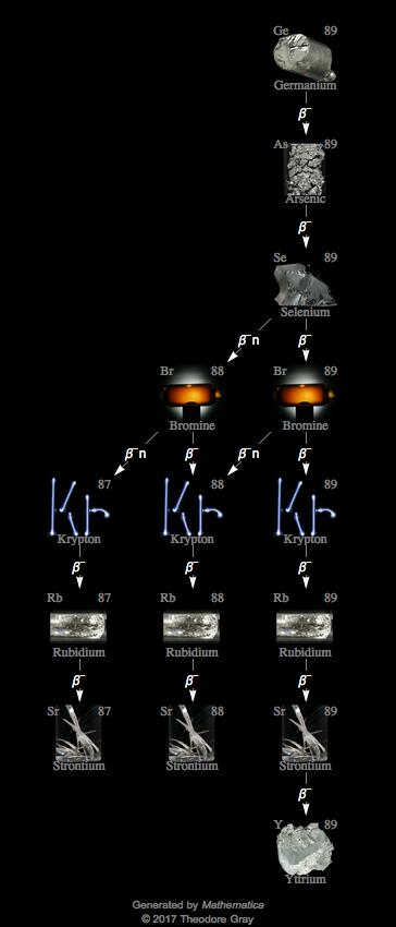 Decay Chain Image