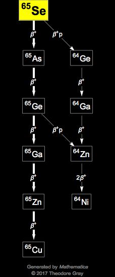 Decay Chain Image