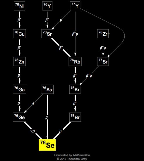 Decay Chain Image