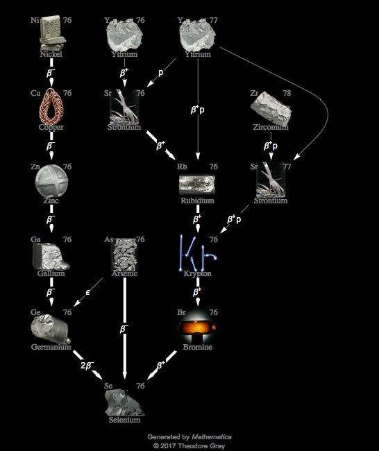 Decay Chain Image