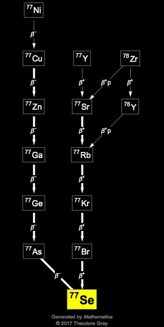 Decay Chain Image