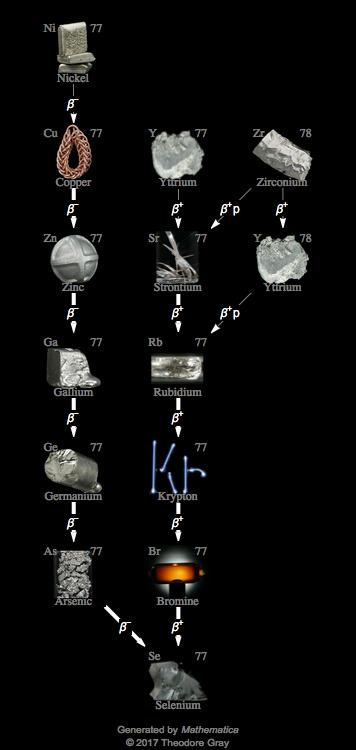 Decay Chain Image