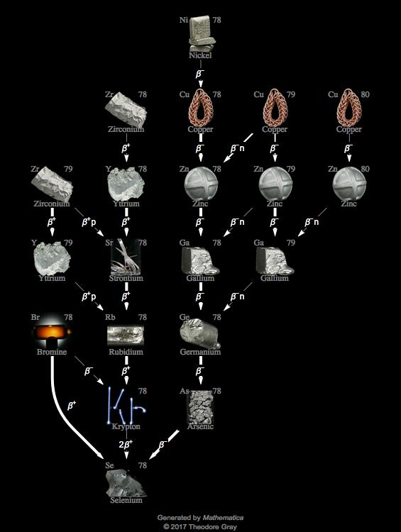 Decay Chain Image