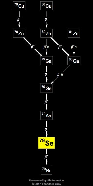 Decay Chain Image