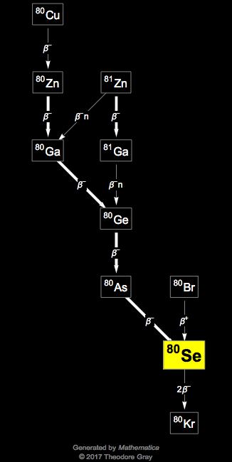 Decay Chain Image