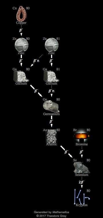 Decay Chain Image