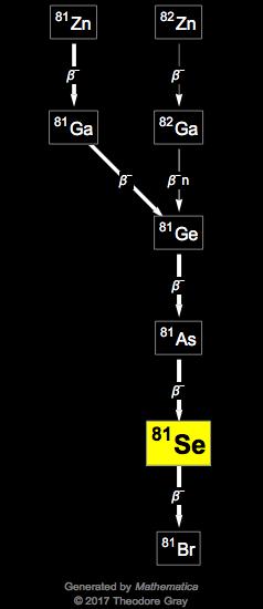 Decay Chain Image